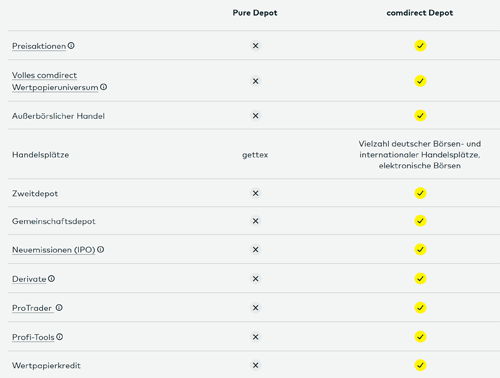 Screenshot comdirect-Webseite zu den Unterschieden der beiden Depotangebote
