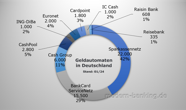 Anzahl der Geldautomaten in Deutschland nach Bank