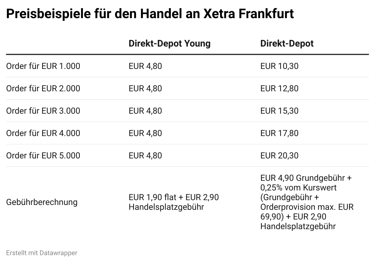 Gegenüberstellung Orderpreise Direkt-Depot Young und Direkt-Depot
