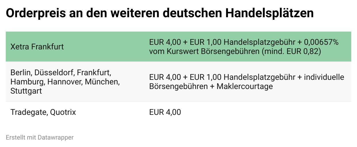 Höhe des Orderpreises an den anderen deutschen Handelsplätzen